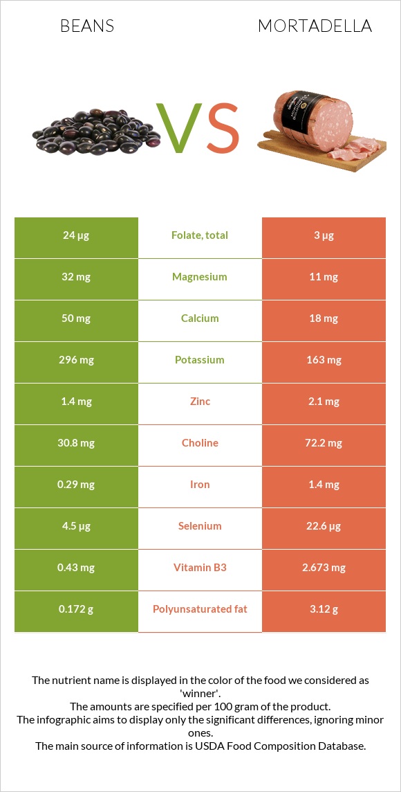 Լոբի պինտո vs Մորտադելա infographic