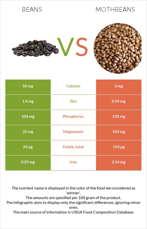 Լոբի պինտո vs Mothbeans infographic