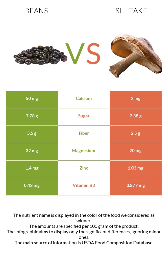 Լոբի պինտո vs Shiitake infographic