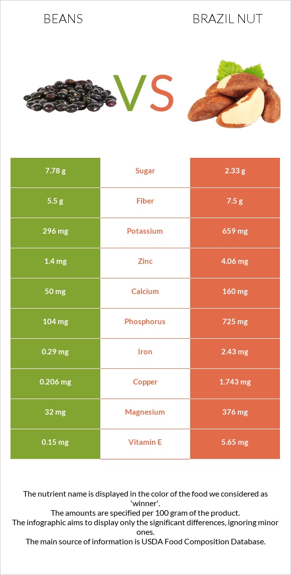 Լոբի պինտո vs Բրազիլական ընկույզ infographic