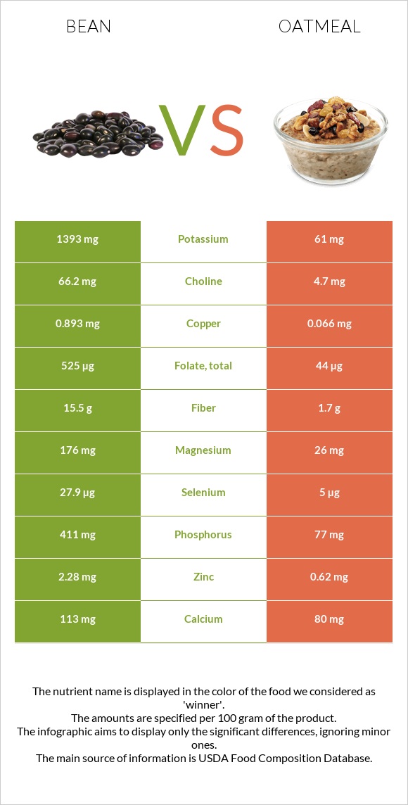 Bean vs Oatmeal infographic