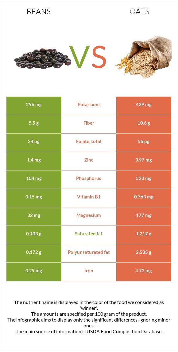 Լոբի պինտո vs Վարսակ infographic