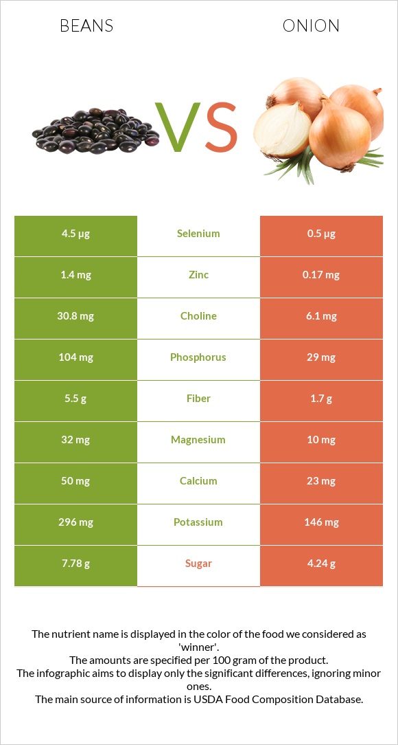 Beans vs Onion infographic