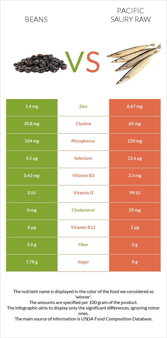 Beans vs Pacific saury raw infographic