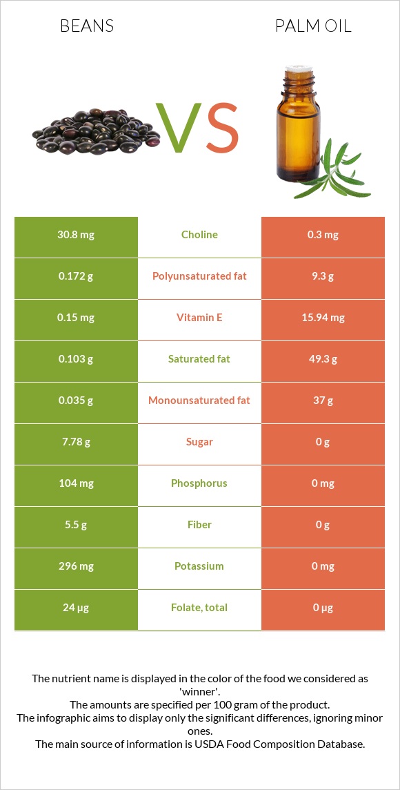 Beans vs Palm oil infographic