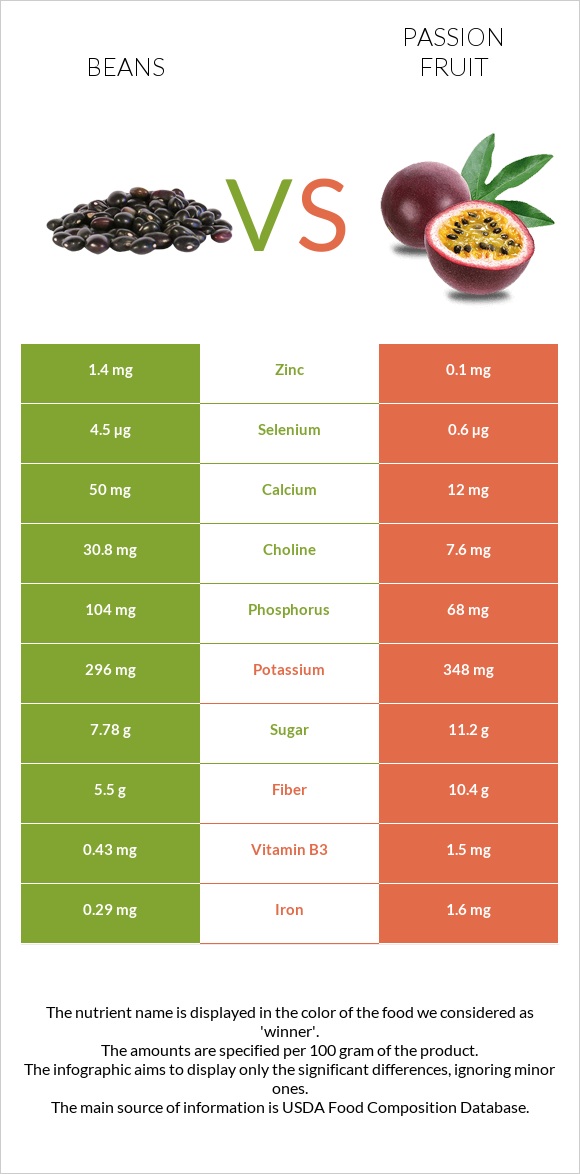 Beans vs Passion fruit infographic