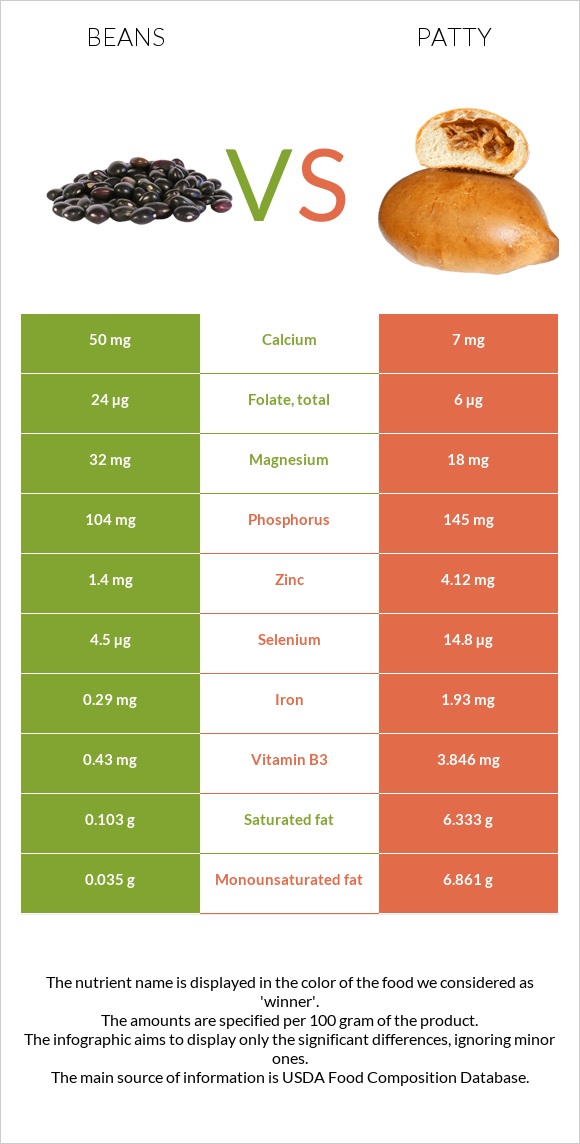 Լոբի պինտո vs Բլիթ infographic