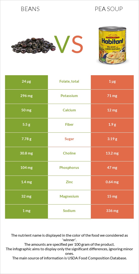 Beans vs Pea soup infographic