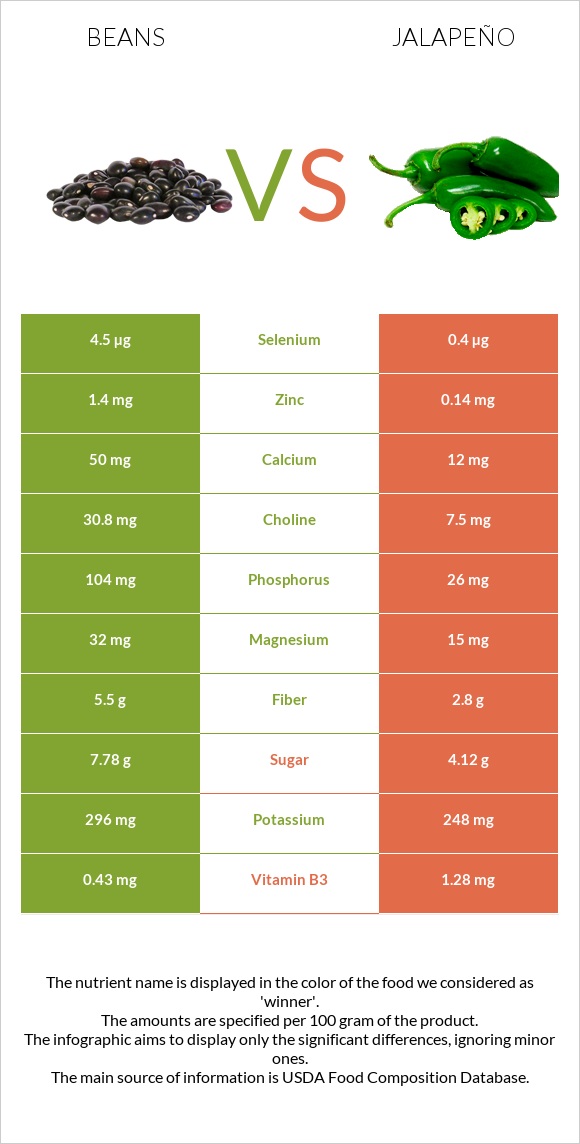 Beans vs Jalapeño infographic