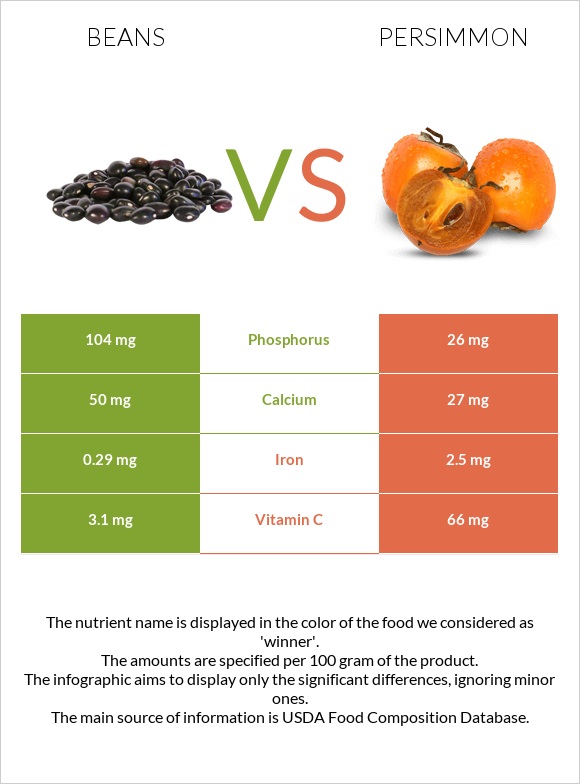 Beans vs Persimmon infographic