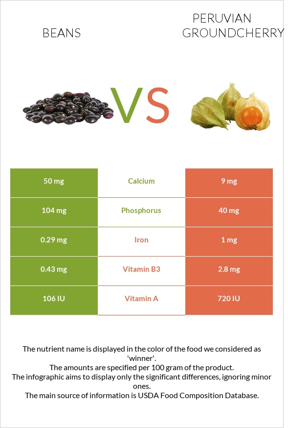 Beans vs Peruvian groundcherry infographic