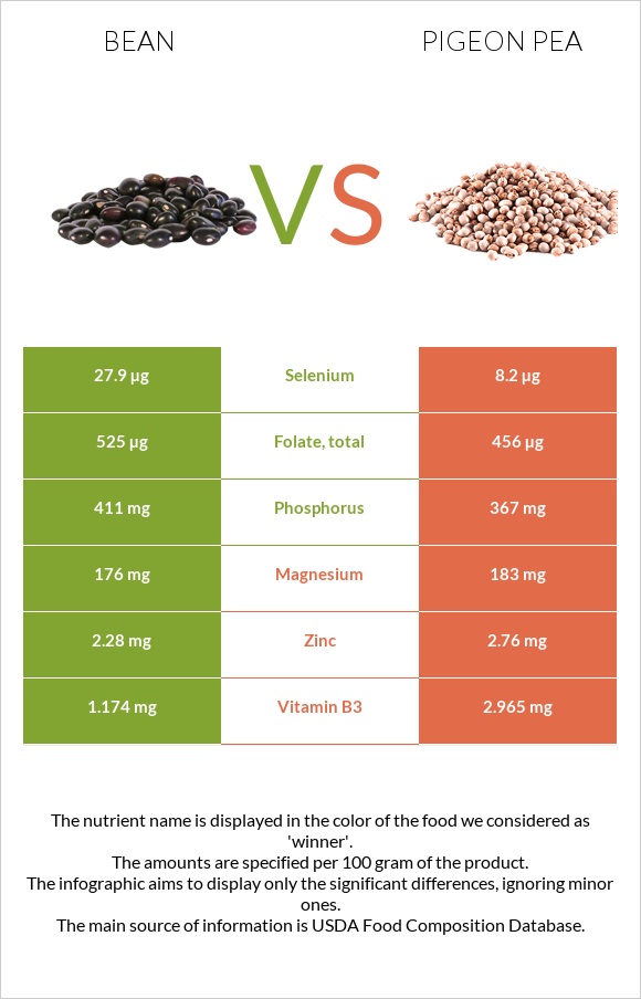 Bean vs Pigeon pea infographic