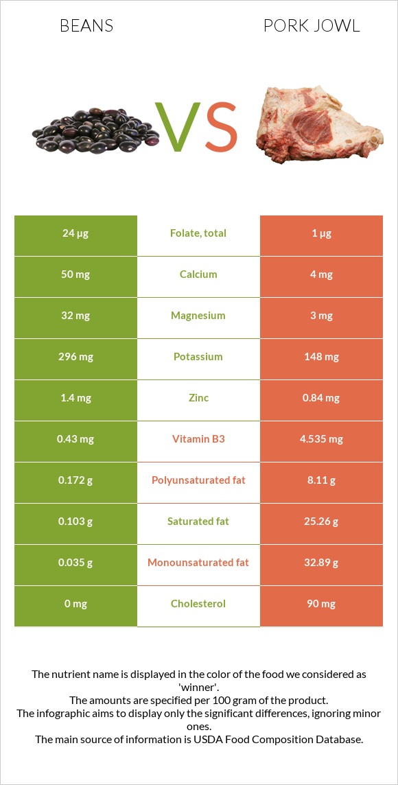Beans vs Pork jowl infographic