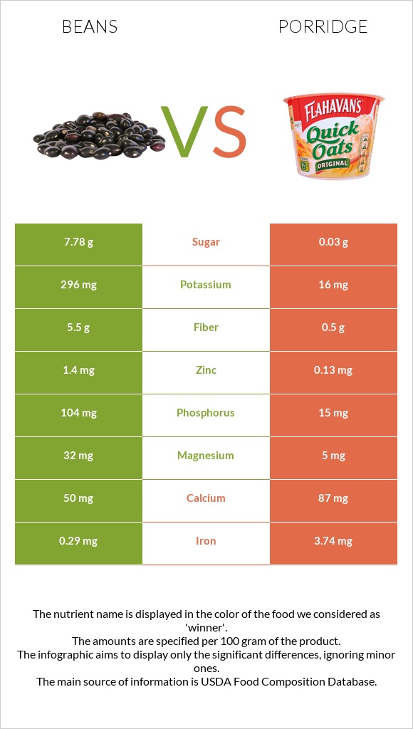 Beans vs Porridge infographic