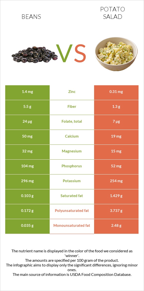 Լոբի պինտո vs Կարտոֆիլով աղցան infographic