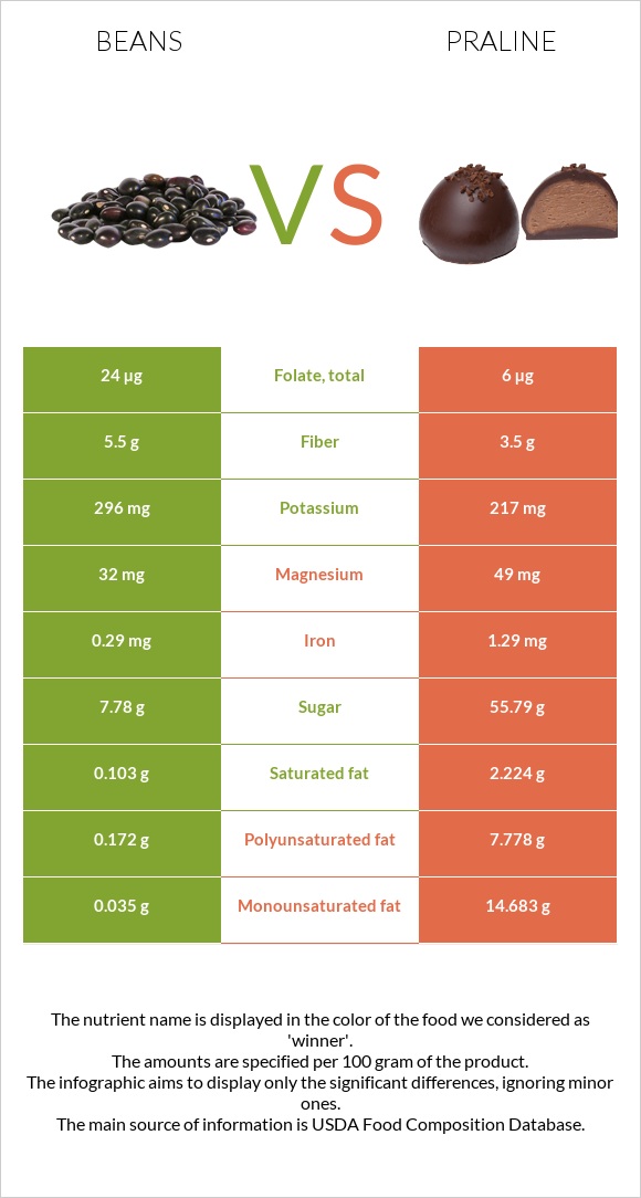 Լոբի պինտո vs Պրալին infographic