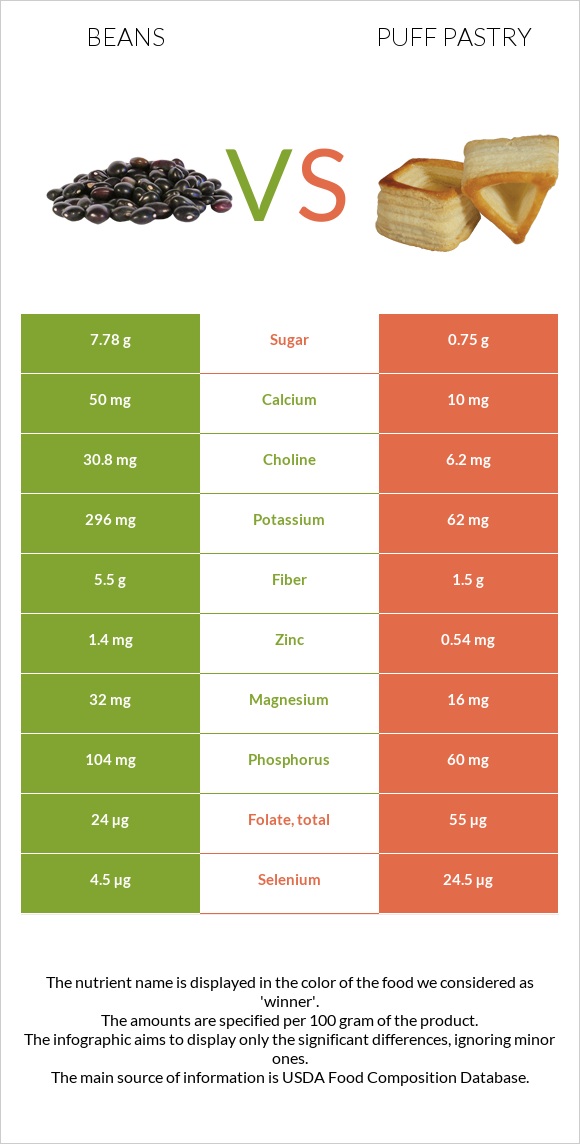 Լոբի պինտո vs Կարկանդակ Շերտավոր Խմորով infographic