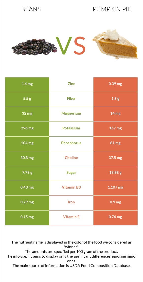 Լոբի պինտո vs Դդումով կարկանդակ infographic