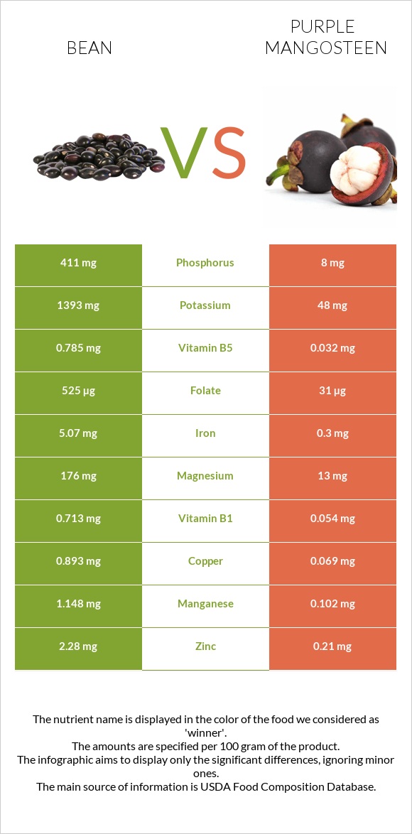 Լոբի պինտո vs Purple mangosteen infographic