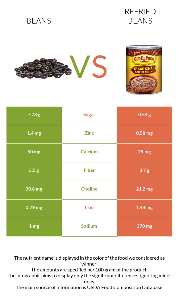 Լոբի պինտո vs Տապակած լոբի infographic