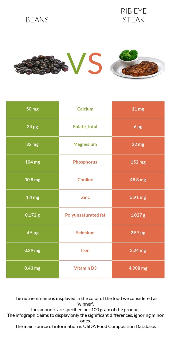 Լոբի պինտո vs Տավարի կողիկներ infographic