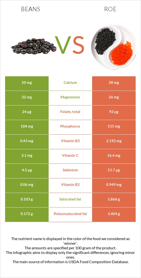 Լոբի պինտո vs Ձկնկիթ infographic