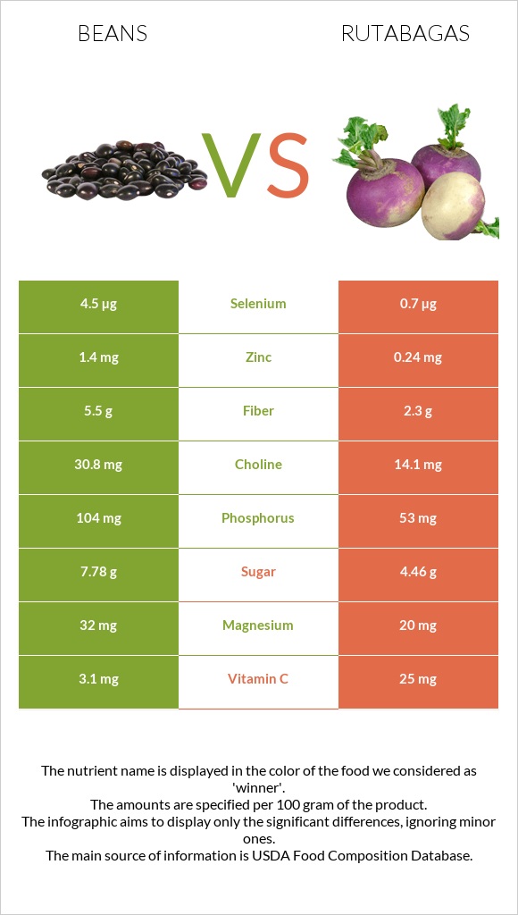 Beans vs Rutabagas infographic