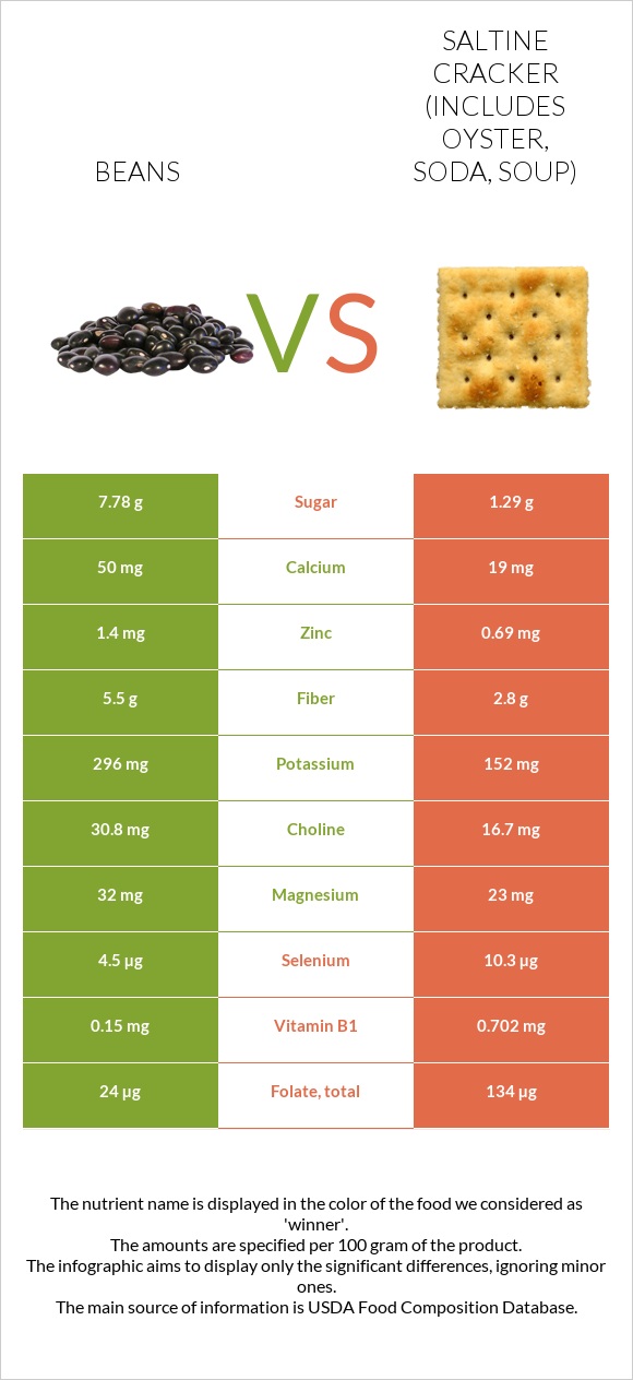 Լոբի պինտո vs Աղի կրեկեր infographic
