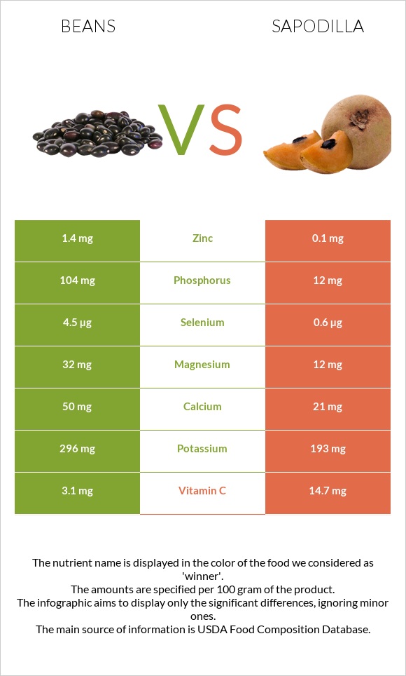 Beans vs Sapodilla infographic