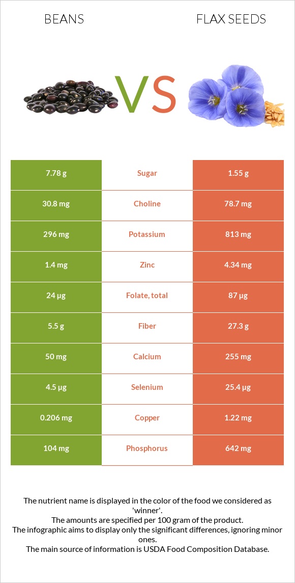 Bean vs Flax infographic