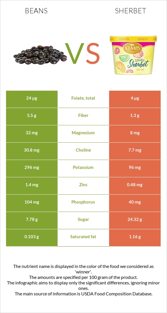 Լոբի պինտո vs Շերբեթ infographic