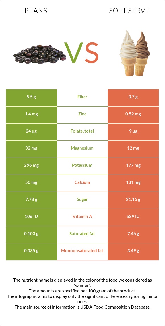 Beans vs Soft serve infographic