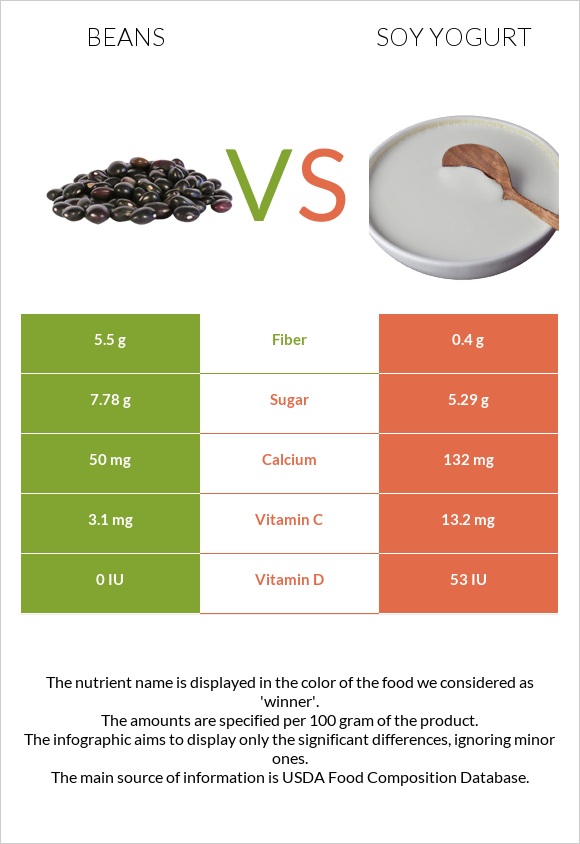 Beans vs Soy yogurt infographic