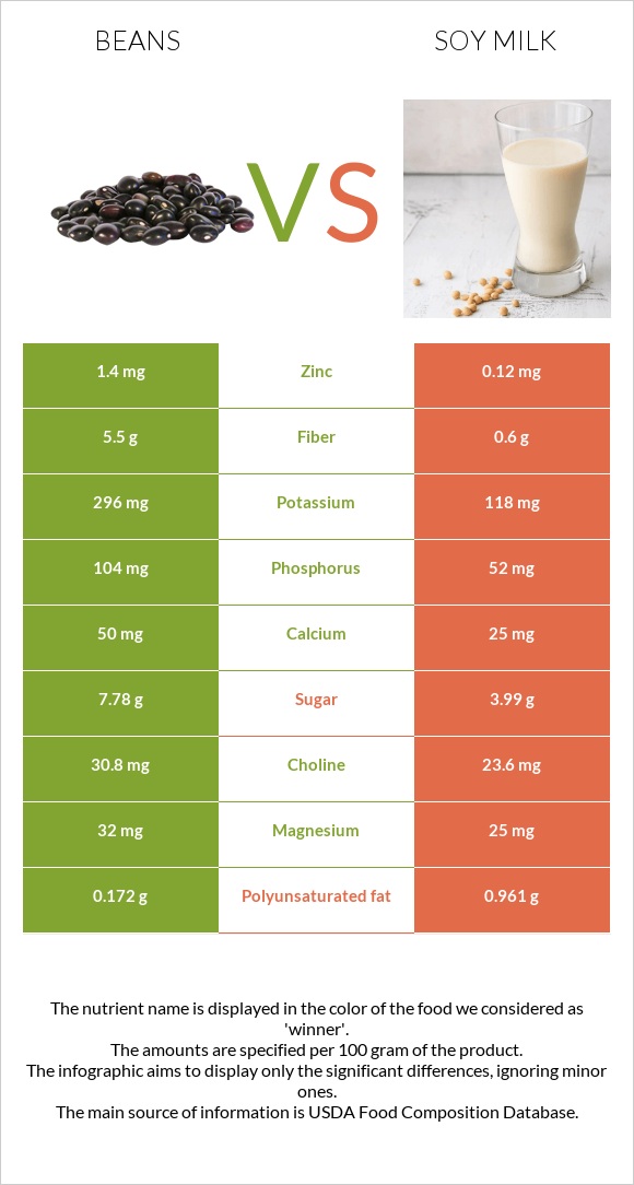 Beans vs Soy milk infographic