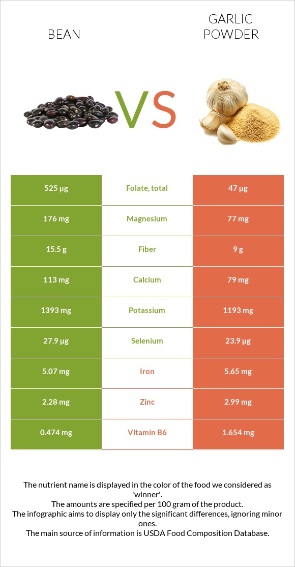 Bean vs Garlic powder infographic