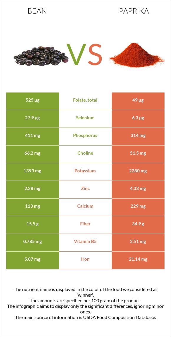 Bean vs Paprika infographic
