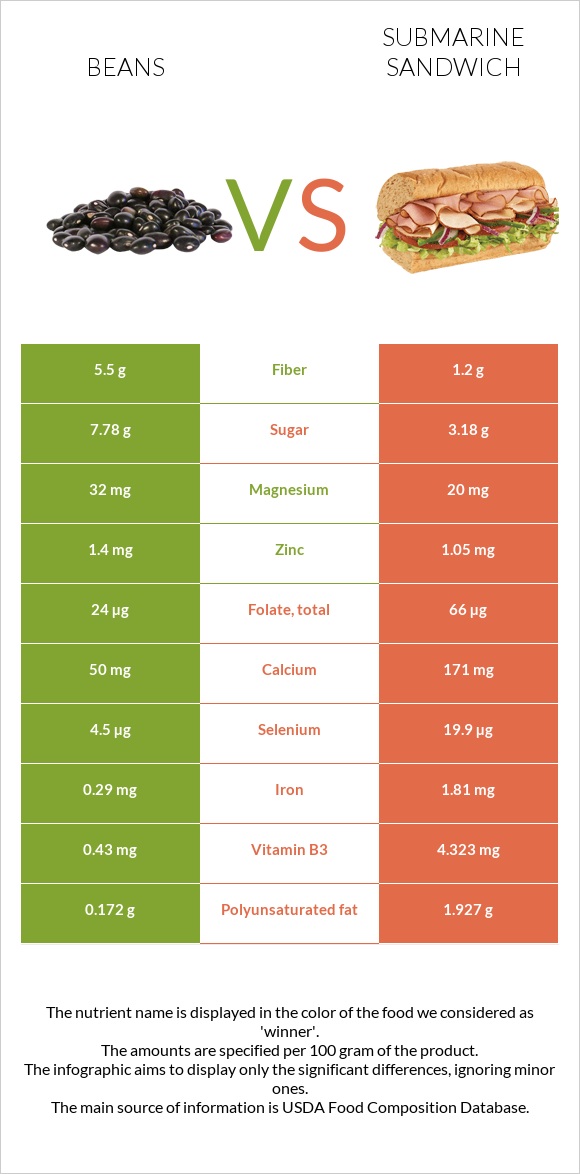 Լոբի պինտո vs Սենդվիչ Սաբմարին infographic