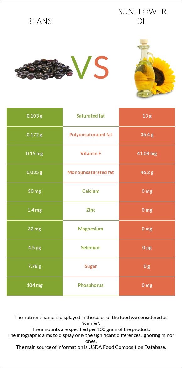 Beans vs Sunflower oil infographic
