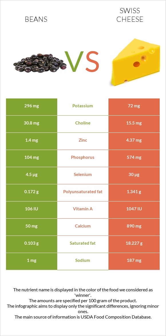 Լոբի պինտո vs Շվեյցարական պանիր infographic