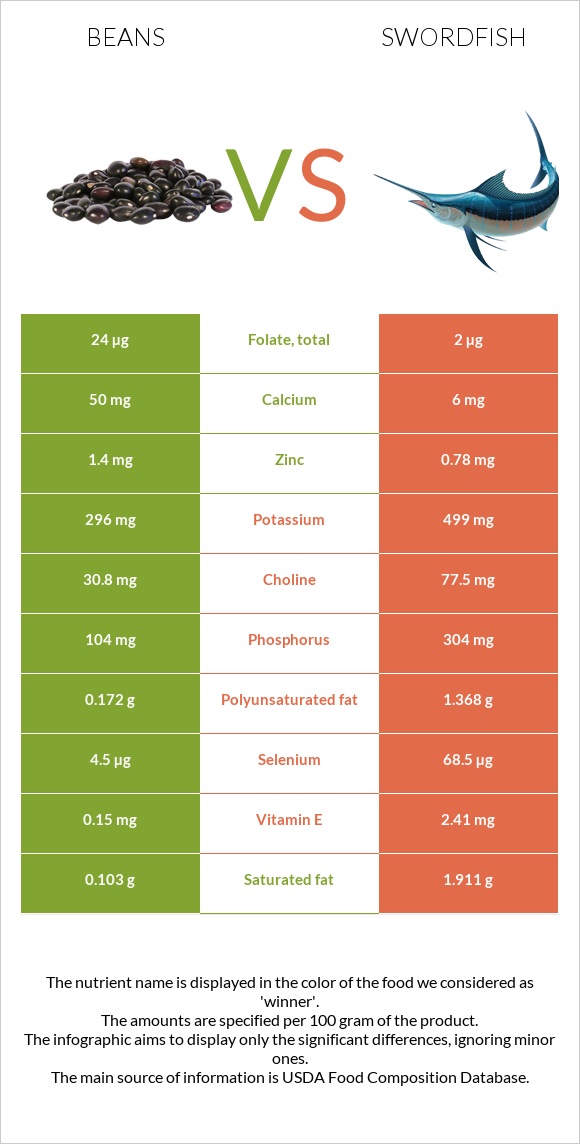 Լոբի պինտո vs Թրաձուկ infographic