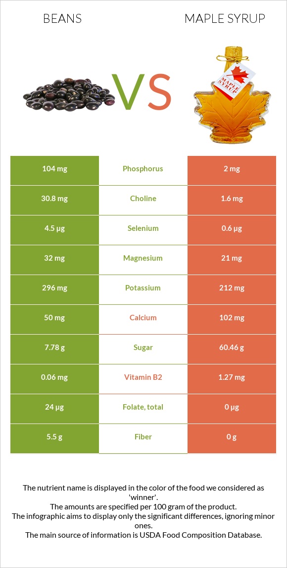 Beans vs Maple syrup infographic