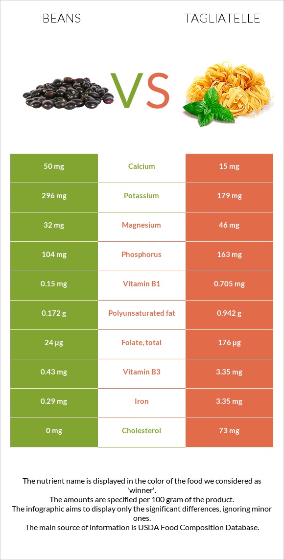 Beans vs Tagliatelle infographic