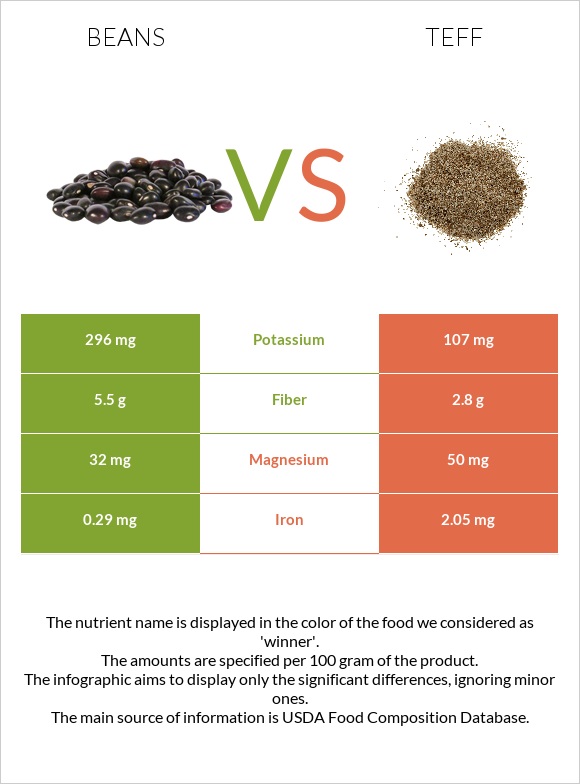 Beans vs Teff infographic