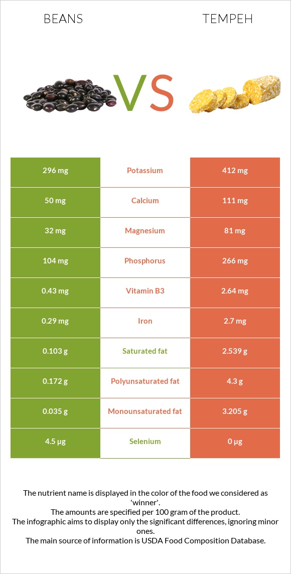 Լոբի պինտո vs Tempeh infographic