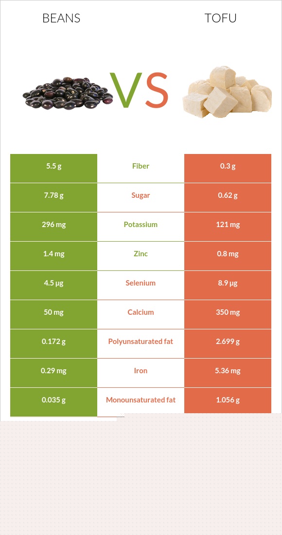 Beans vs Tofu infographic