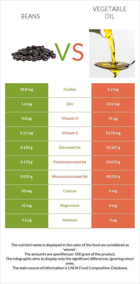 Beans vs Vegetable oil infographic