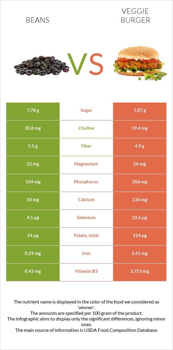 Լոբի պինտո vs Վեջիբուրգեր infographic