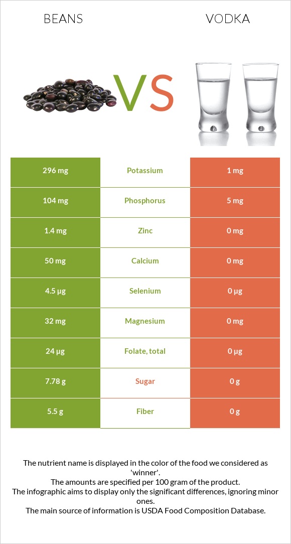 Լոբի պինտո vs Օղի infographic