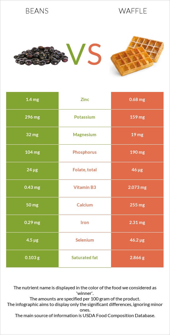 Լոբի պինտո vs Վաֆլի infographic