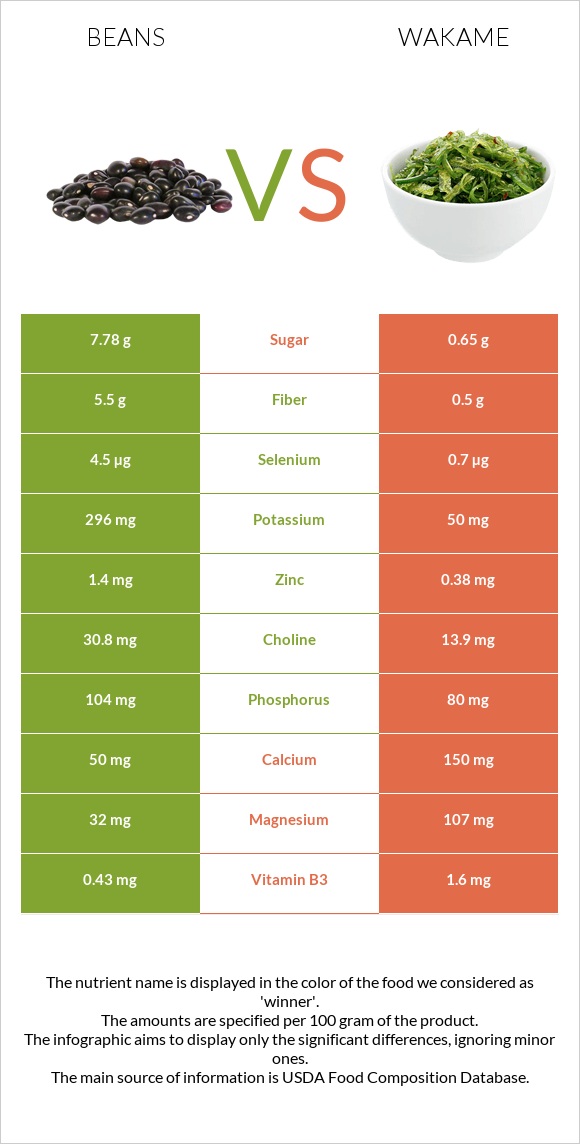 Beans vs Wakame infographic
